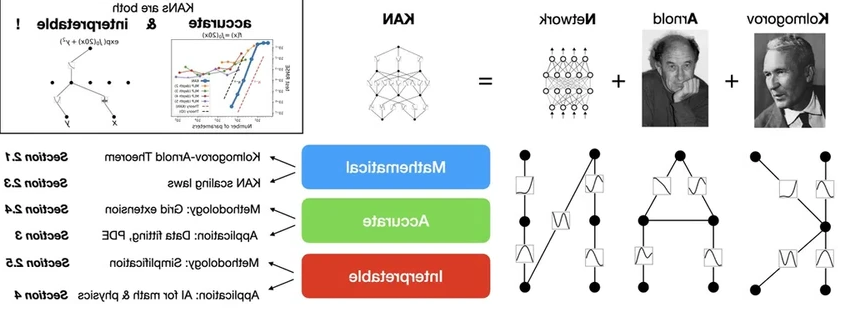 Теория Колмогорова и Арнольда: новая революционная архитектура нейросетей