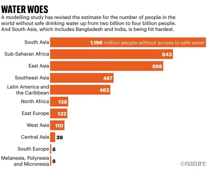 Шокирующие данные: у половины человечества нет доступа к безопасной воде