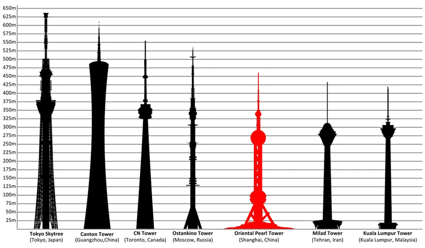 Телебашня Шанхая: почему на ней 15 жемчужин и есть космический отель?