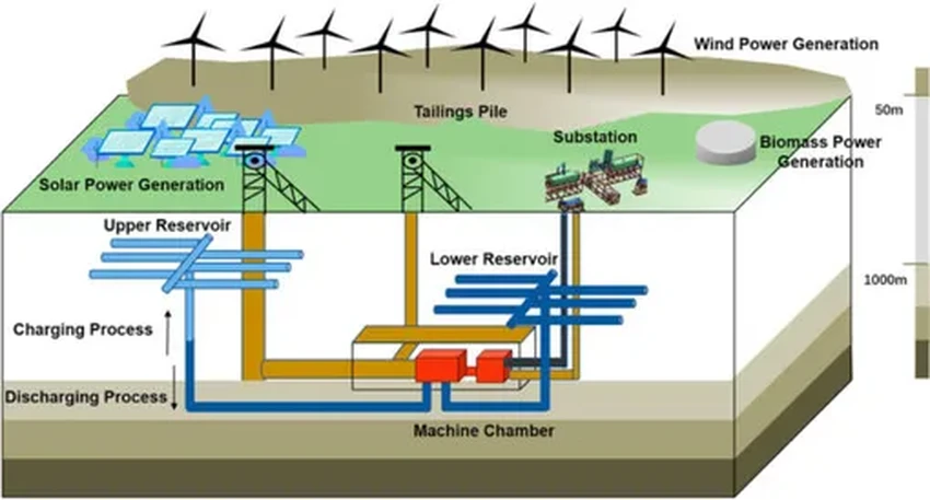 «Новая» гидроэнергетика: как аккумулируют энергию без плотин и водохранилищ