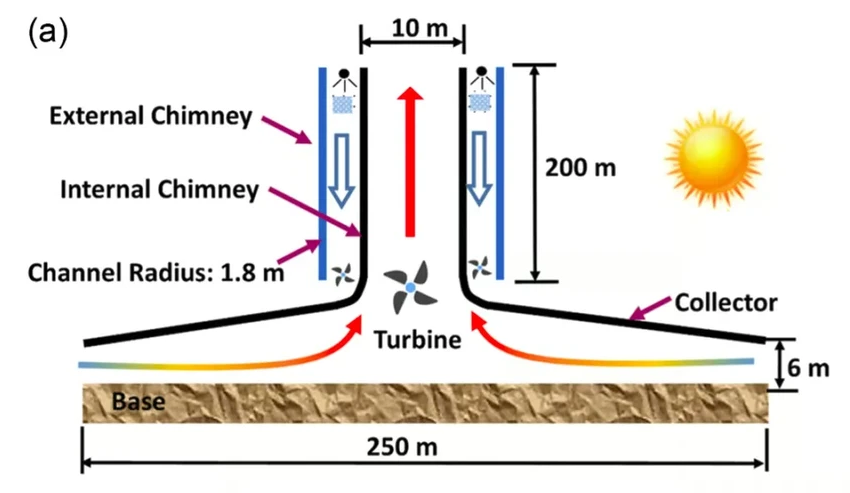 Ночная солнечная станция: как в Саудовской Аравии решают проблему темноты