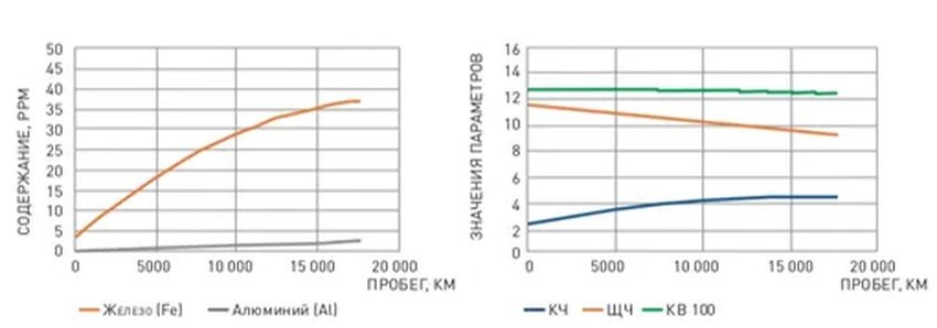 Испытание для масла: как городские пробки и такси проверяют его на прочность