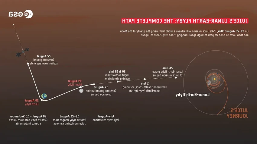 Зонд JUICE танцует вальс с Землей: гравитационный манёвр на пути к Юпитеру