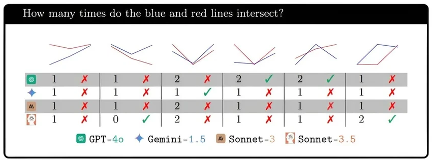 Почему ИИ до сих пор не умеет «видеть»: разочаровывающий тест GPT-4o и Gemini
