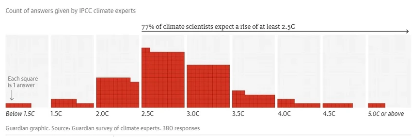 Температура планеты целый год держится выше доиндустриальной нормы на 1,5°C