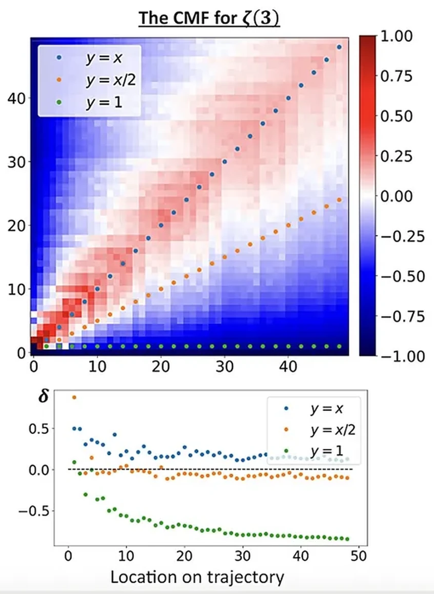 Как искусственный интеллект генерирует математические гипотезы вместо доказательств