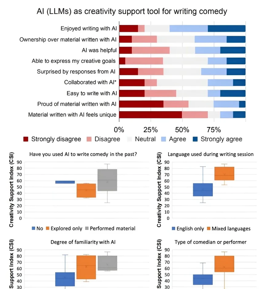 Почему шутки искусственного интеллекта кажутся скучными комикам?