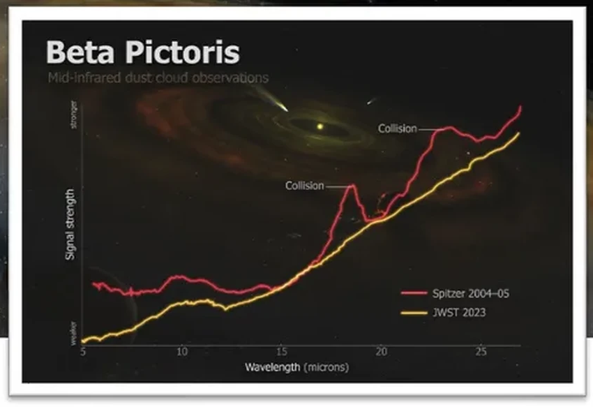 Столкновение астероидов у соседней звезды: сенсация от телескопа Уэбб