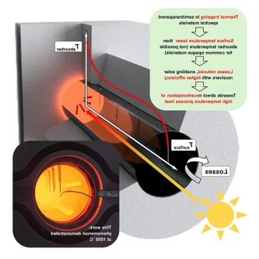 Солнечная печь нового типа: 1000°C без ископаемого топлива