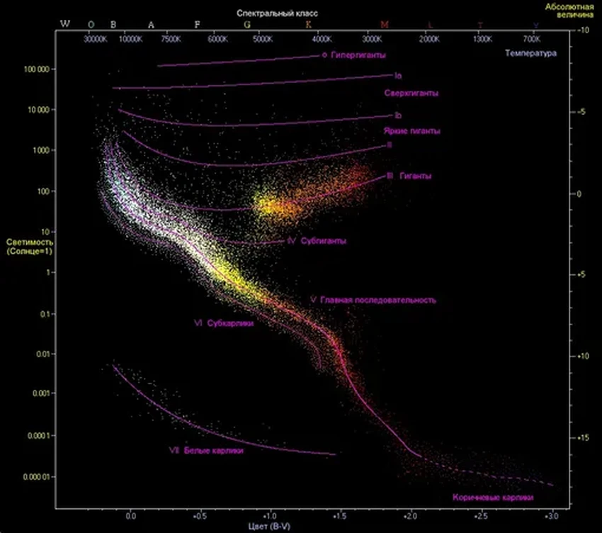 Обнаружены звезды, пожирающие планеты: хаос в зрелых системах