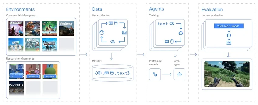 Универсальный ИИ-агент учится выполнять команды в любых видеоиграх