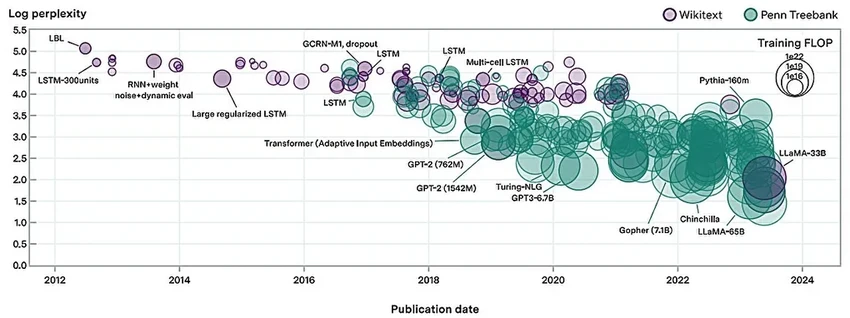 От динозавров до гениев: что движет прогрессом языковых ИИ