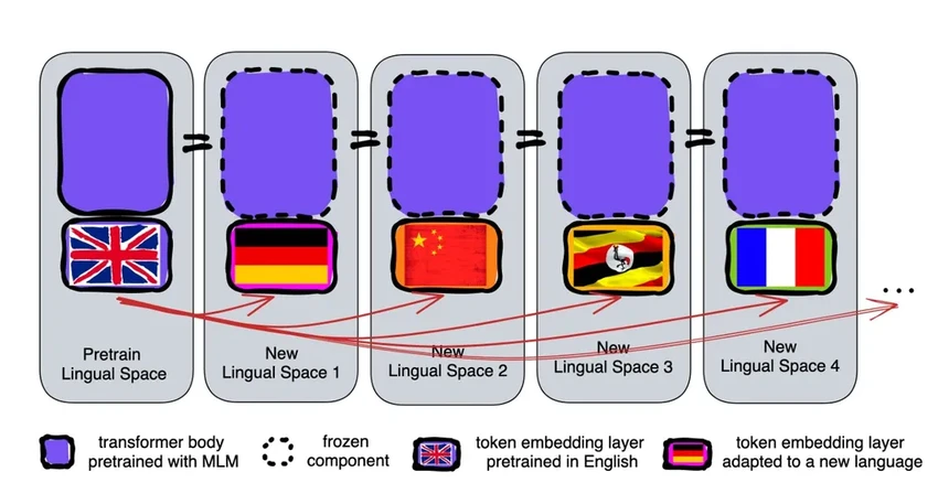 Как языковые модели учатся понимать редкие диалекты и наречия