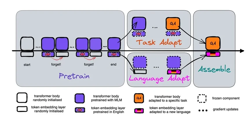 Как языковые модели учатся понимать редкие диалекты и наречия