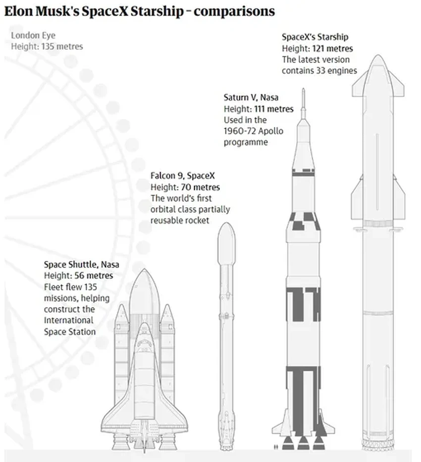 Третий полёт Starship: успешный облёт Земли и потеря при посадке