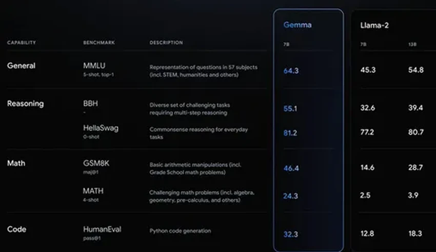 Google Gemma: компактные AI-модели с открытым кодом для разработчиков