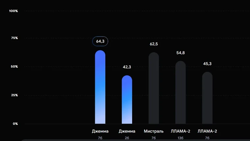Google Gemma: компактные AI-модели с открытым кодом для разработчиков