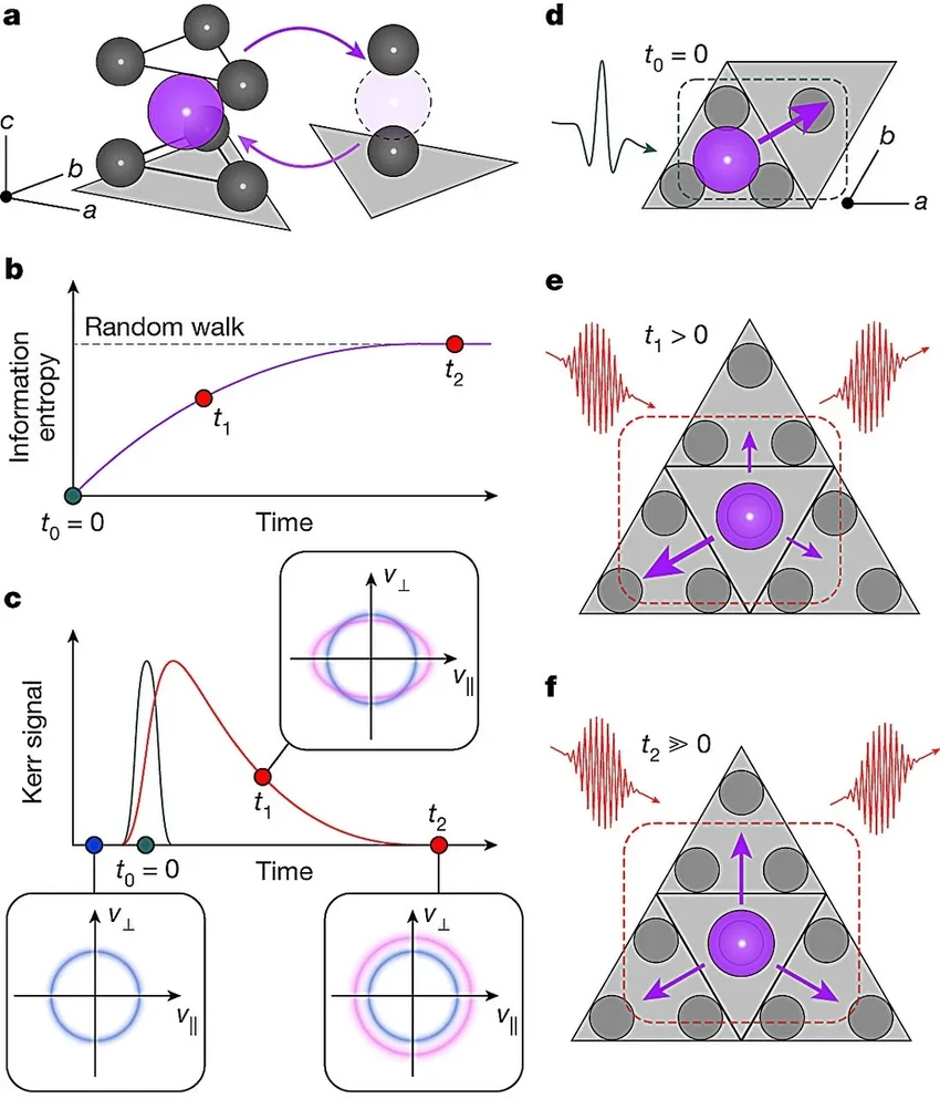 Частицы помнят прошлое: как память ионов меняет физику потоков