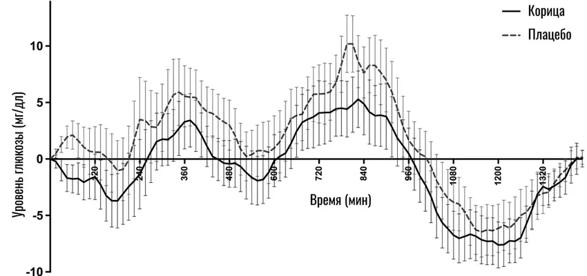 Корица против диабета: как специя помогает контролировать уровень сахара в крови
