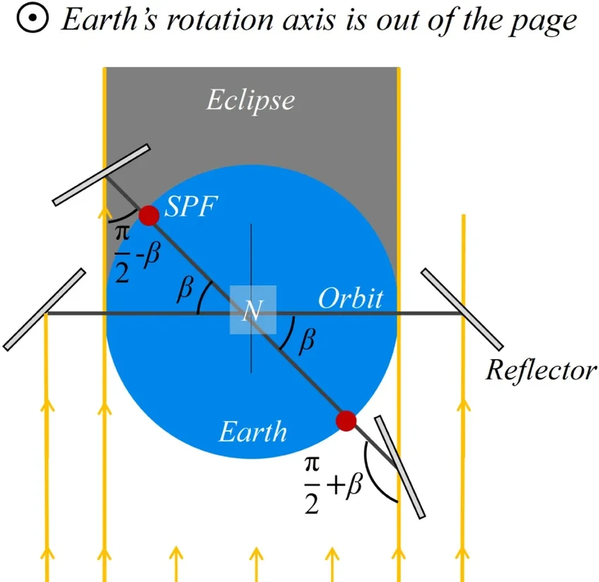 Орбитальные зеркала: как продлить солнечный день для электростанций Земли