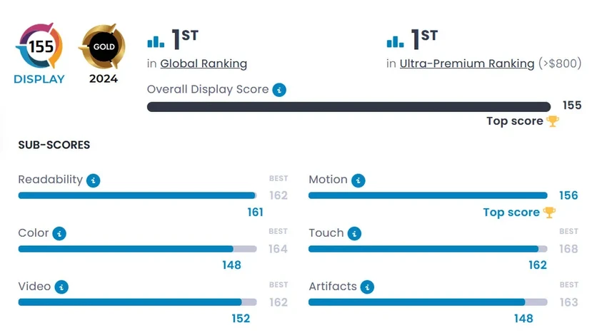 DxOMark: дисплей Galaxy S24 Ultra — лучший на рынке