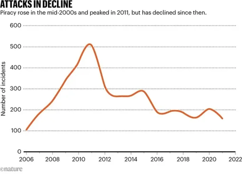 Куда пропали современные пираты? Закат эпохи морского разбоя и его очаги