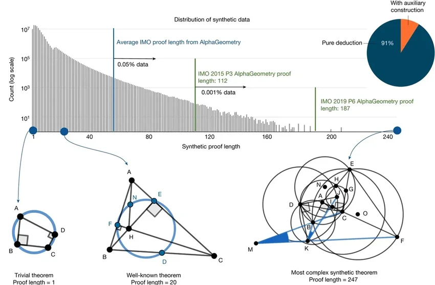 AlphaGeometry: геометрические доказательства на уровне олимпийского золота
