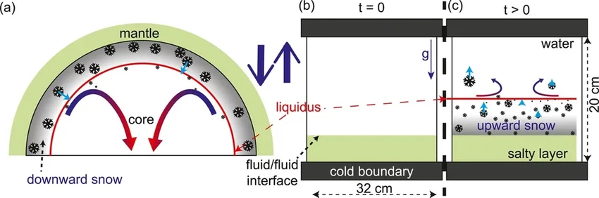 Железный снег в ядре Меркурия: как он создает магнитное поле планеты