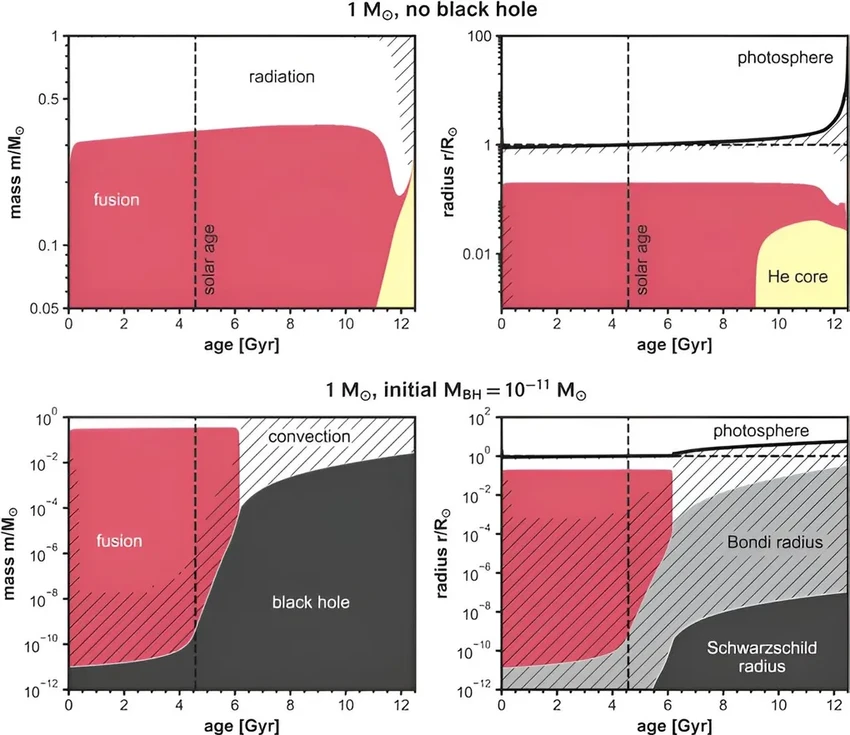Звезды Хокинга: может ли черная дыра внутри Солнца оставаться незамеченной