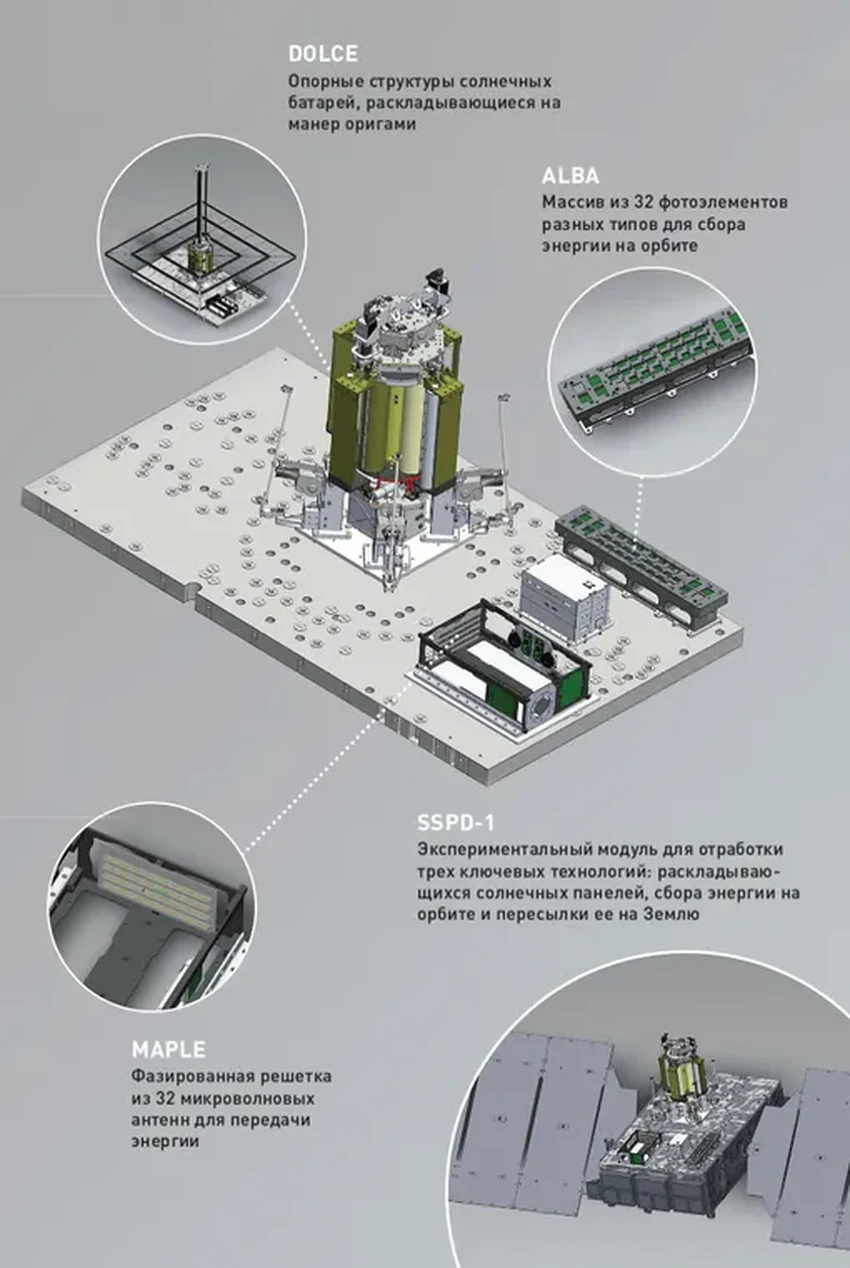 Солнечные электростанции в космосе: как передать энергию на Землю лучом