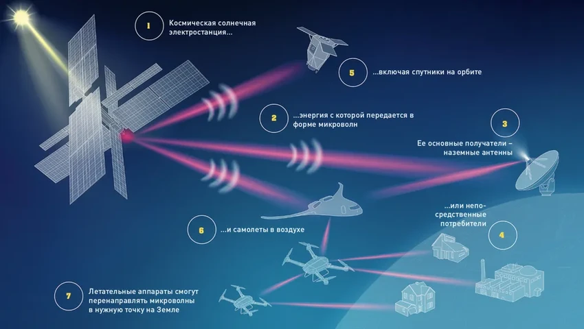 Солнечные электростанции в космосе: как передать энергию на Землю лучом