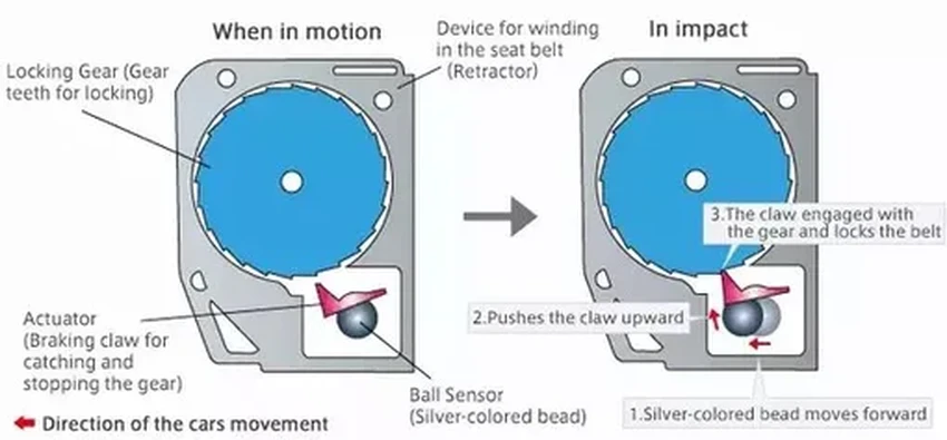 Как работает блокировка ремня безопасности? Простое и наглядное объяснение