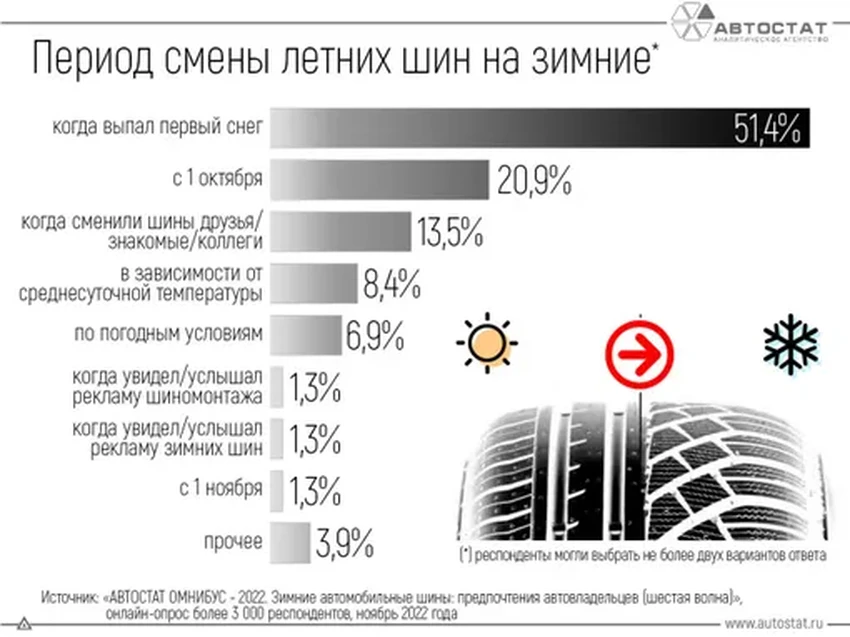 Шиномонтаж: когда ждать осенних очередей и как избежать ажиотажа